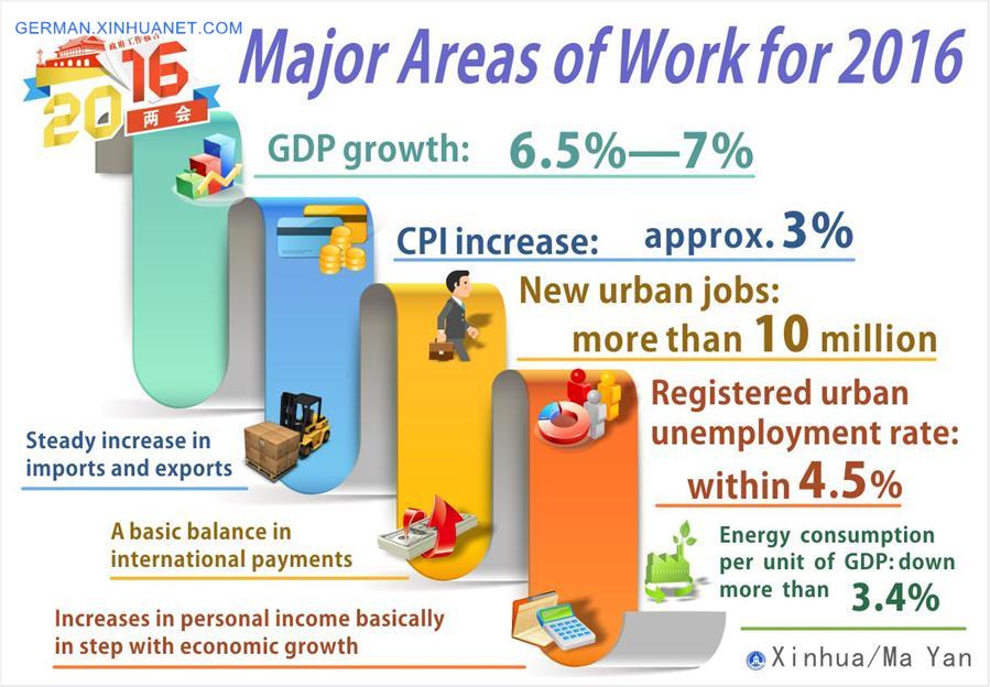 [GRAPHICS]CHINA-2016-MAJOR AREAS OF WORK-ECONOMY-NATIONAL PEOPLE'S CONGRESS (CN)