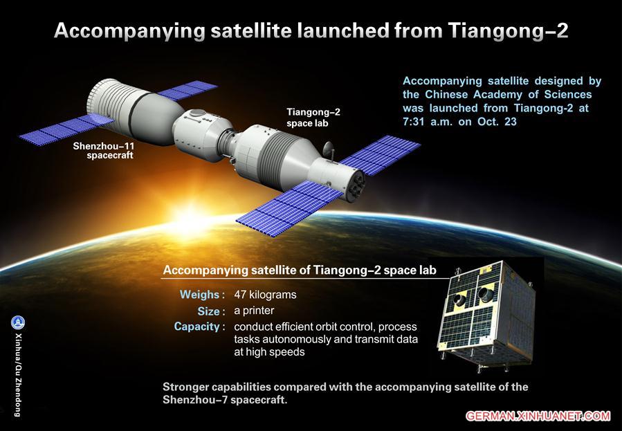 [GRAPHICS]CHINA-SCIENCE-SHENZHOU-11-TIANGONG-2-ACCOMPANYING SATELLITE(CN)