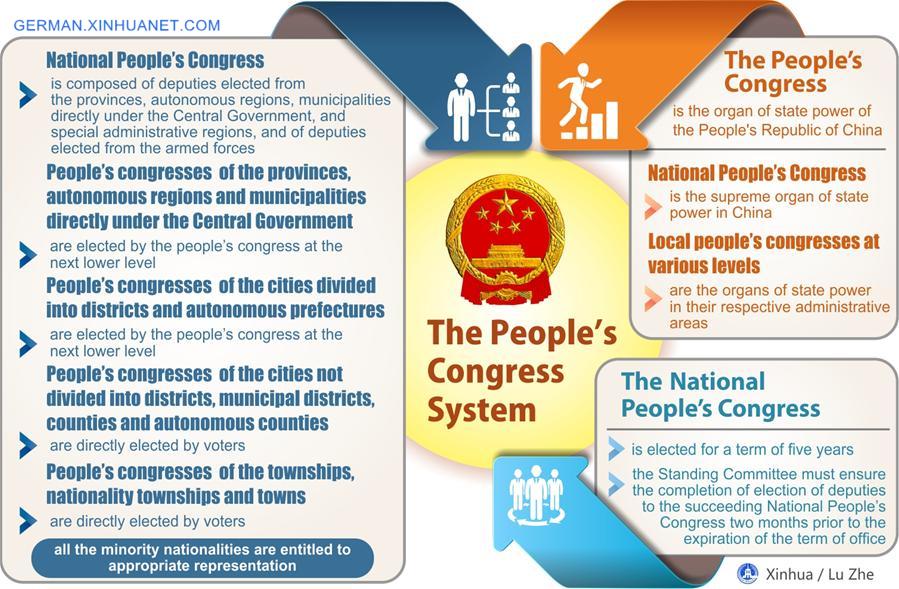 (TWO SESSIONS)[GRAPHICS]CHINA-NATIONAL PEOPLE'S CONGRESS (CN)