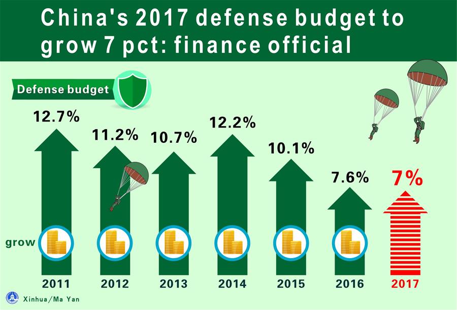 (TWO SESSIONS)[GRAPHICS]CHINA-2017-DEFENSE BUDGET-NATIONAL PEOPLE'S CONGRESS (CN)