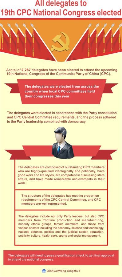 [GRAPHICS]CHINA-POLITICS-19TH CPC NATIONAL CONGRESS-DELEGATES (CN)