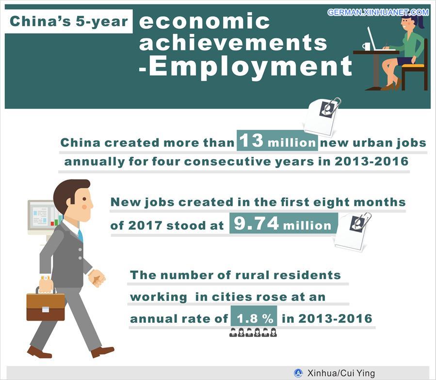 [GRAPHICS]CHINA'S 5-YEAR ECONOMIC ACHIEVEMENTS-EMPLOYMENT
