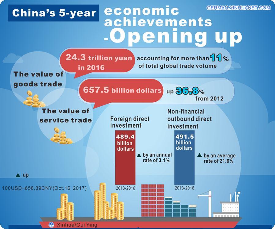 [GRAPHICS]CHINA'S 5-YEAR ECONOMIC ACHIEVEMENTS-OPENING UP