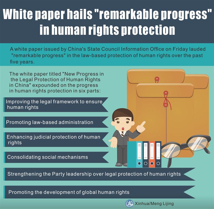 [GRAPHICS]CHINA-HUMAN RIGHTS-REMARKABLE PROGRESS:WHITE PAPER 