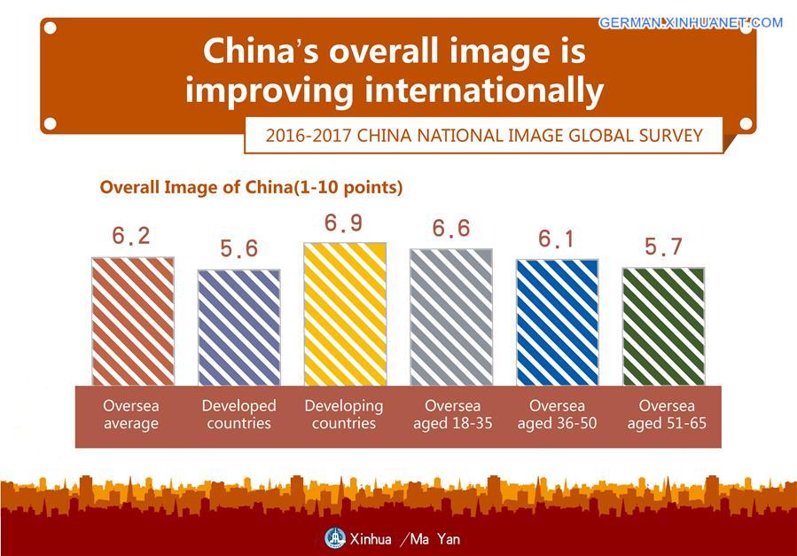 [GRAPHICS]CHINA-NATIONAL IMAGE GLOBAL SURVEY-2016-2017 