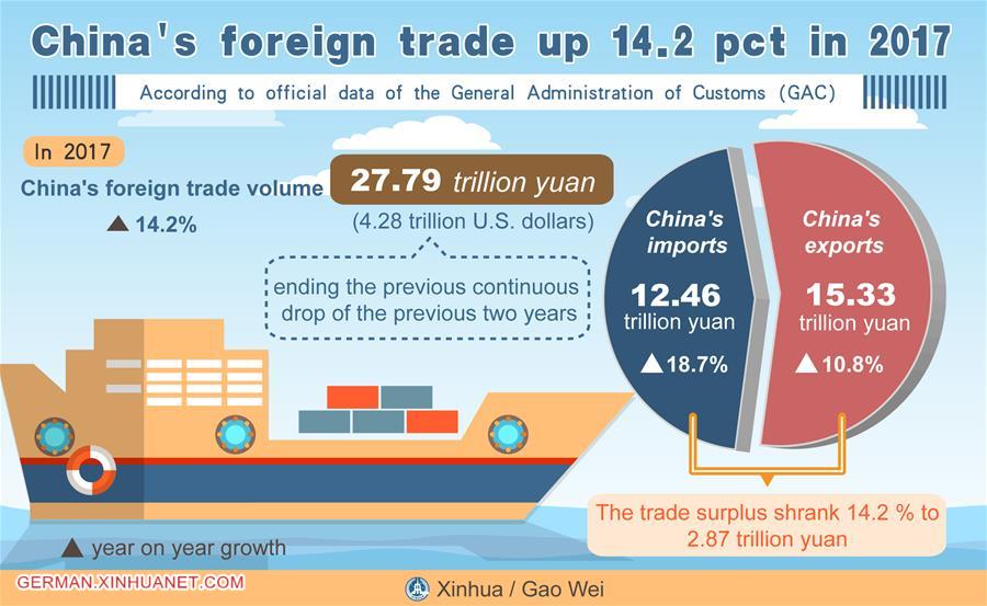 [GRAPHICS]CHINA-FOREIGN TRADE-UP