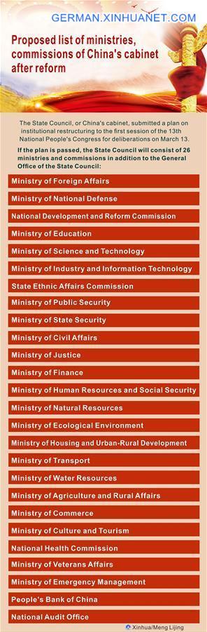 (TWO SESSIONS)CHINA-CABINET REFORM-PROPOSED MINISTRIES LIST  (CN)