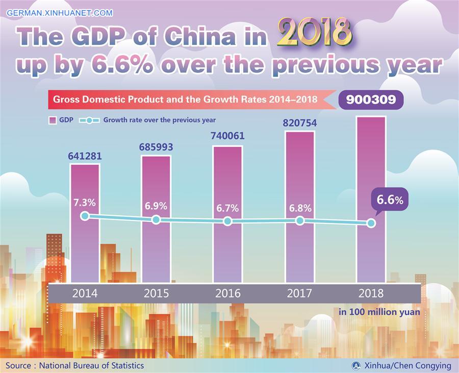 (TWO SESSIONS)CHINA-GDP-2018