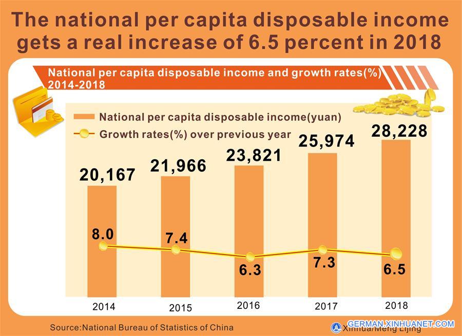 (TWO SESSIONS)CHINA-NATIONAL PER CAPITA DISPOSABLE INCOME-2018 (CN)
