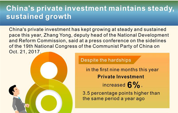 Infografik: Wachstum der privaten Investition Chinas