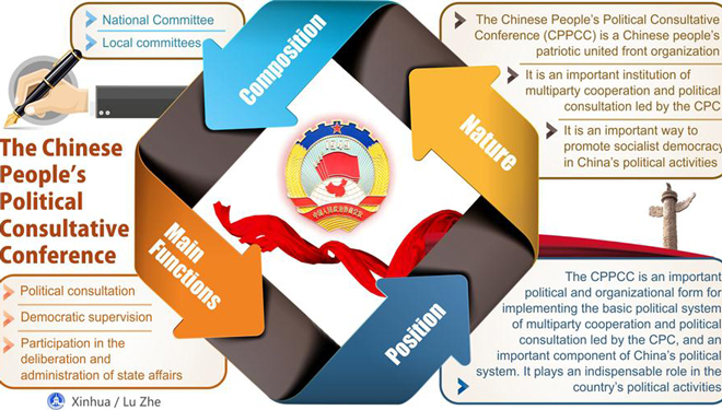 Grafik: Profil der Politischen Konsultativkonferenz des Chinesischen Volkes
