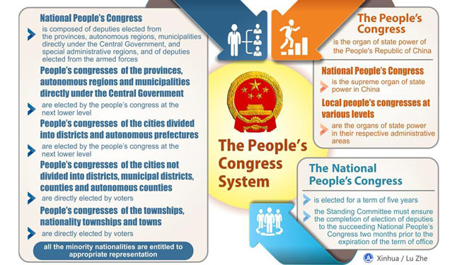 Profil des Nationalen Volkskongresses Chinas