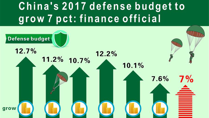 Grafik: Chinas Verteidigungsbudget wird vorgesehen um 7 Prozent wachsen