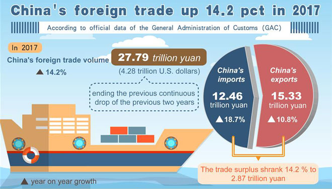 Chinas Außenhandel im Jahr 2017 zeigt ein Wachstum von 14,2 Prozent