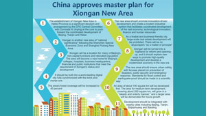 China genehmigt Masterplan für Xiongan New Area