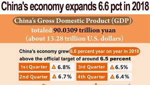 Chinas BIP beträgt im Jahr 2018 über 90 Billionen Yuan
